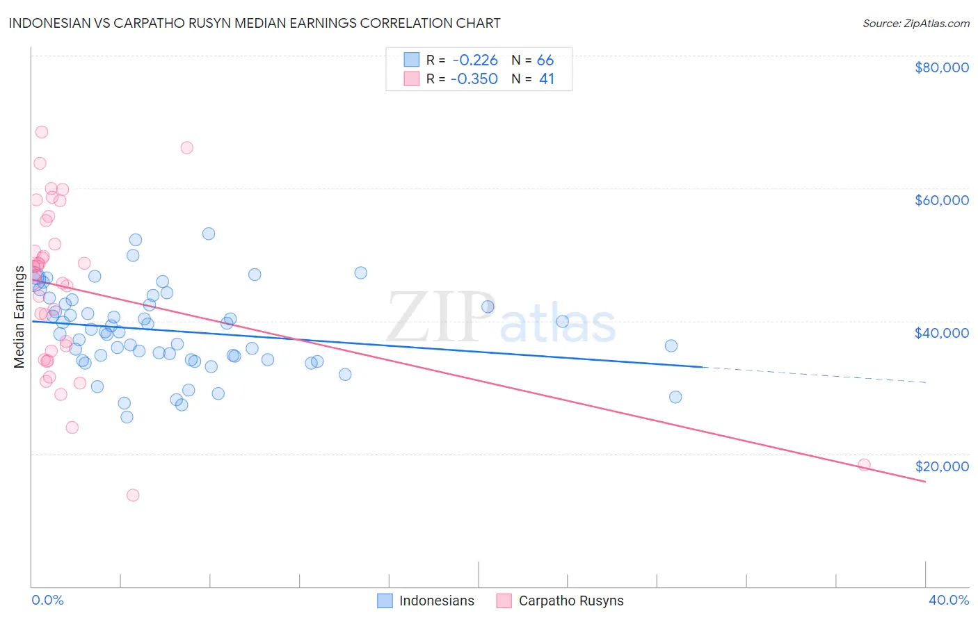 Indonesian vs Carpatho Rusyn Median Earnings