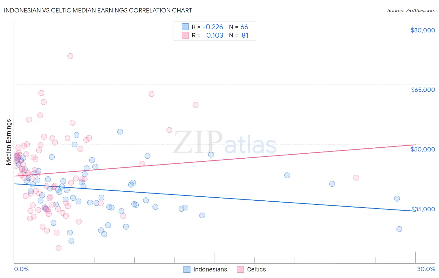 Indonesian vs Celtic Median Earnings