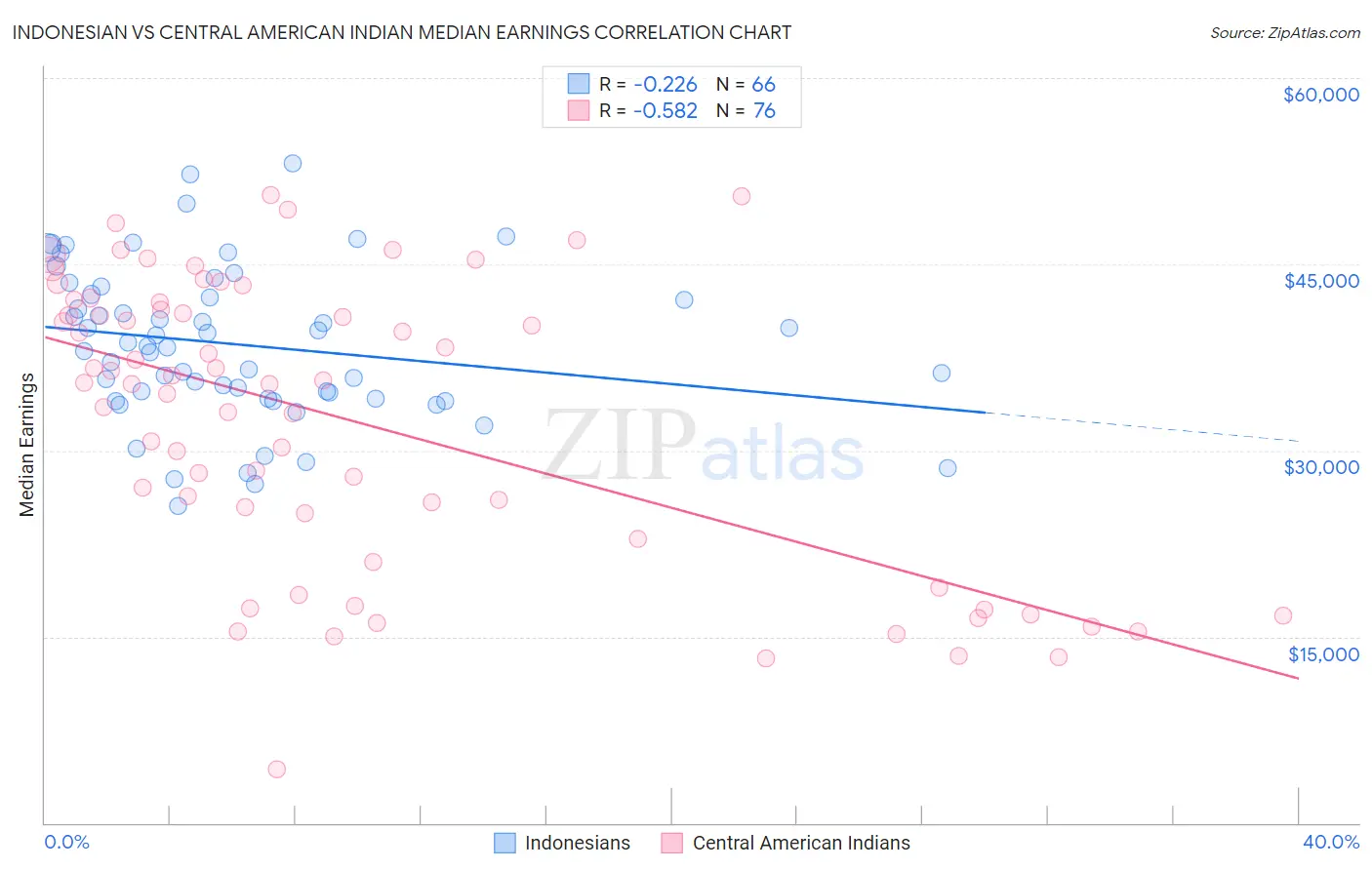 Indonesian vs Central American Indian Median Earnings