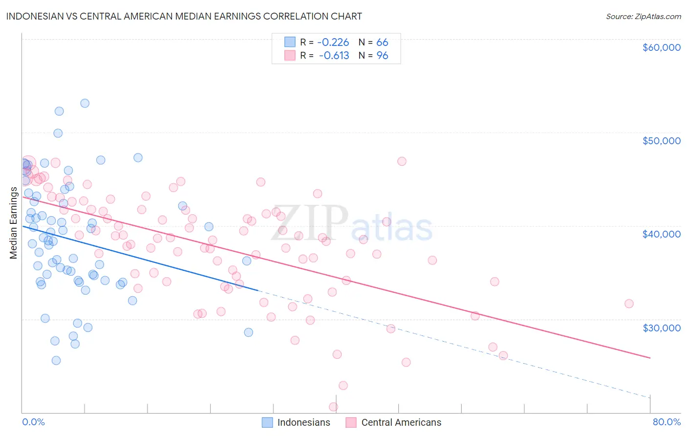 Indonesian vs Central American Median Earnings