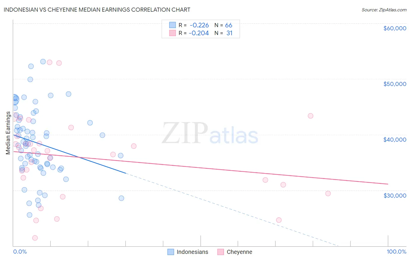 Indonesian vs Cheyenne Median Earnings