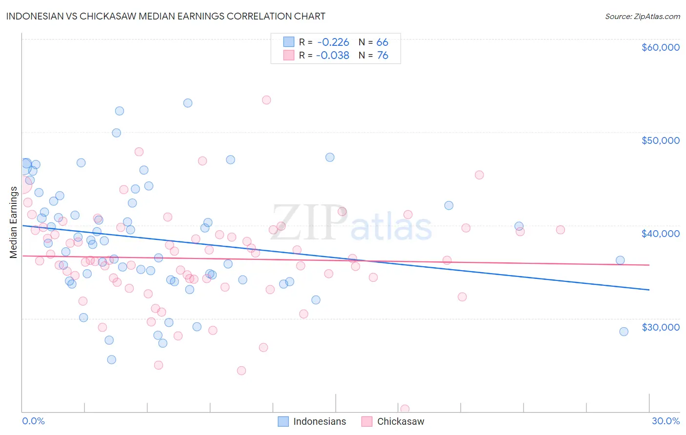 Indonesian vs Chickasaw Median Earnings