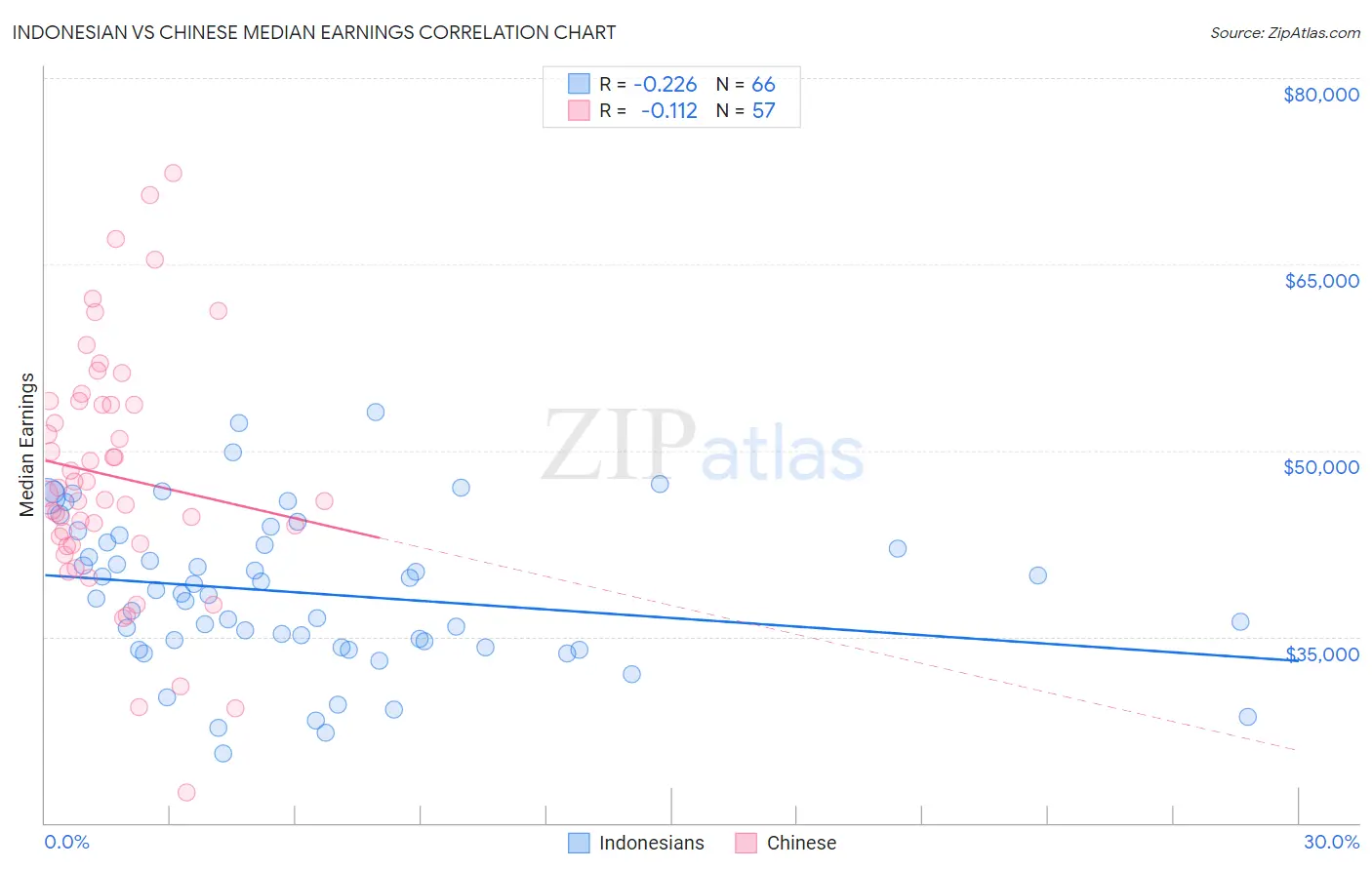 Indonesian vs Chinese Median Earnings