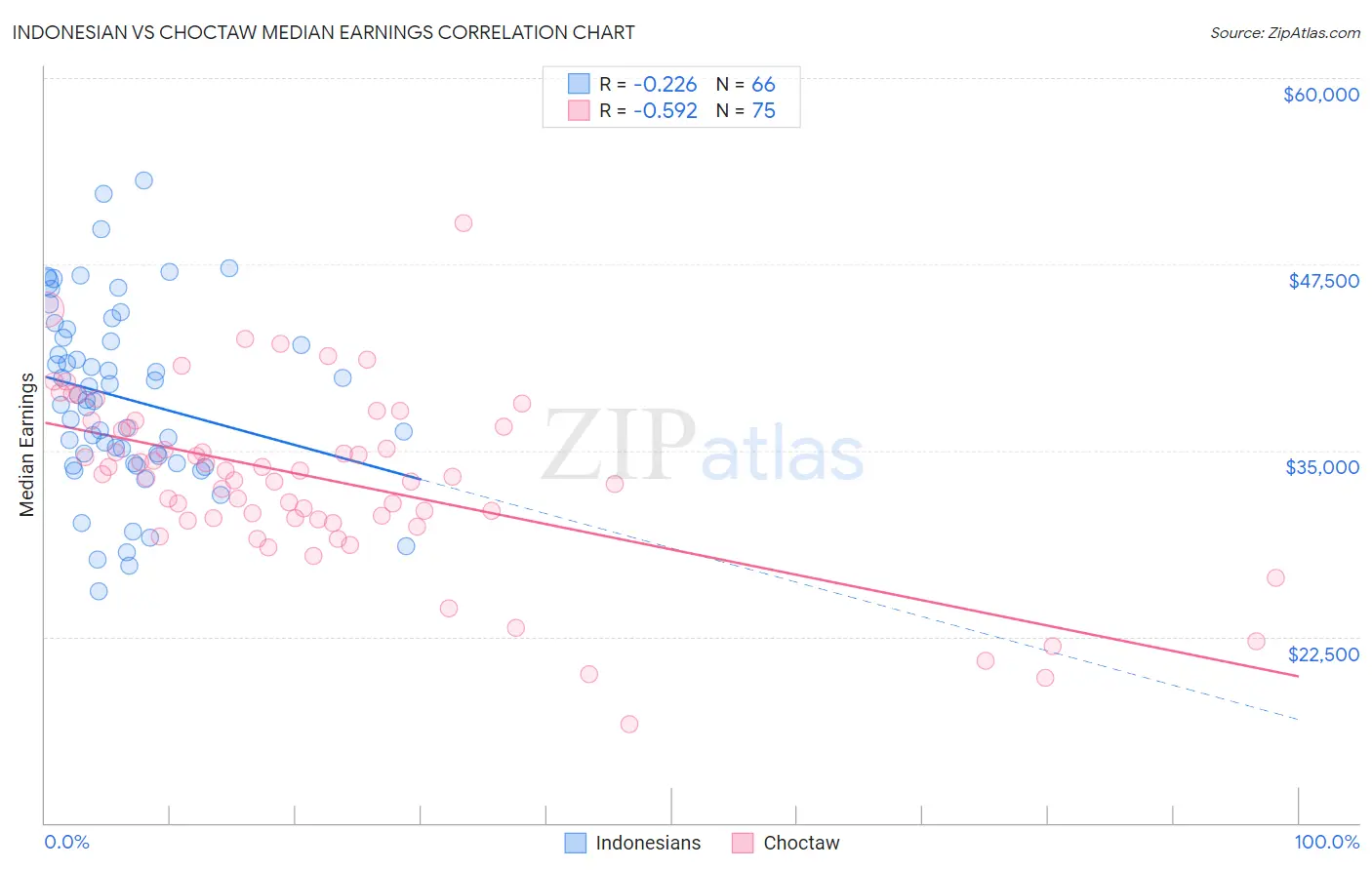 Indonesian vs Choctaw Median Earnings