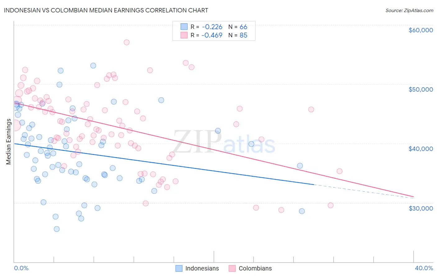 Indonesian vs Colombian Median Earnings