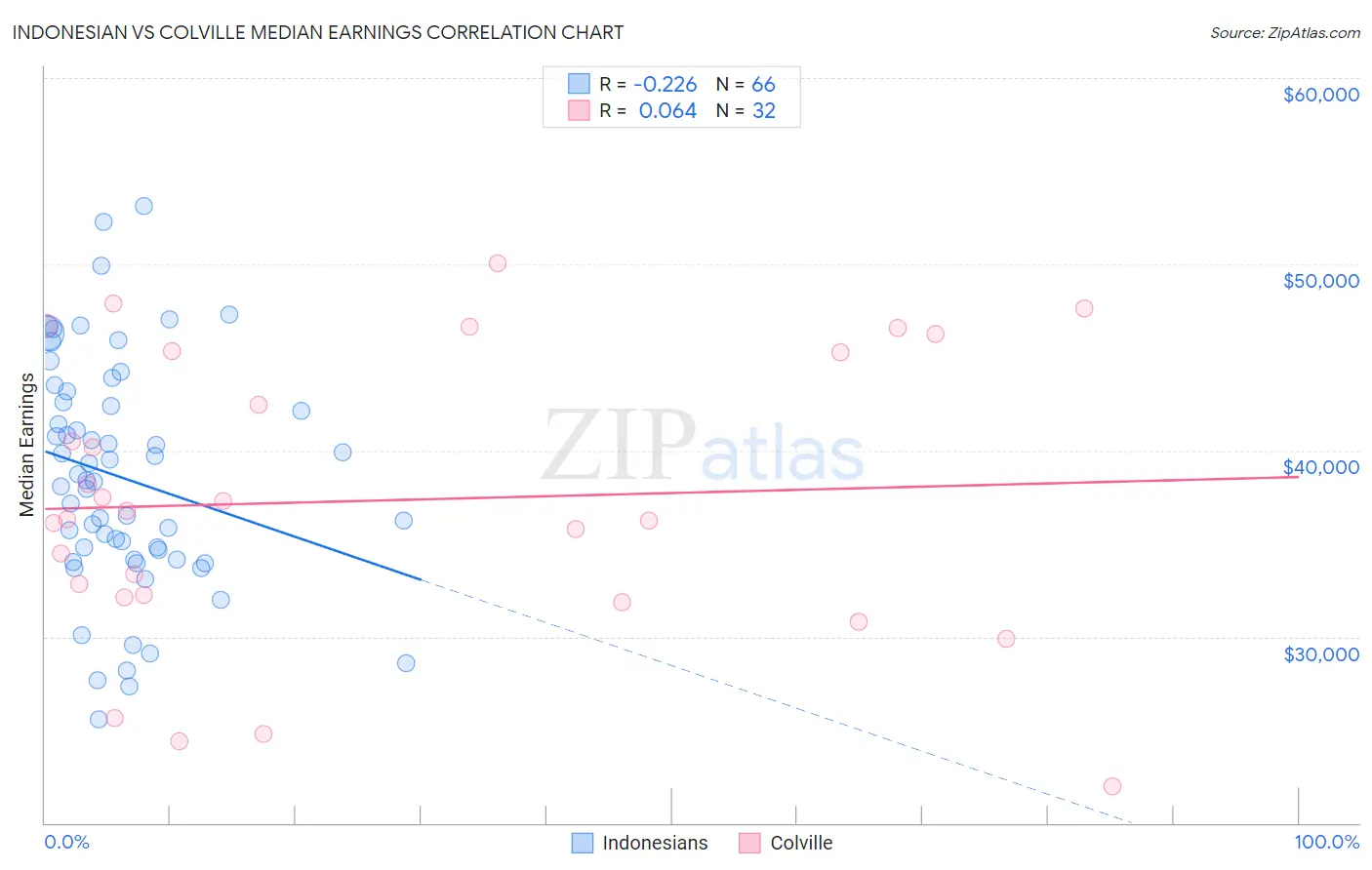 Indonesian vs Colville Median Earnings