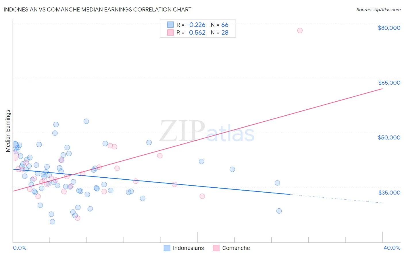Indonesian vs Comanche Median Earnings