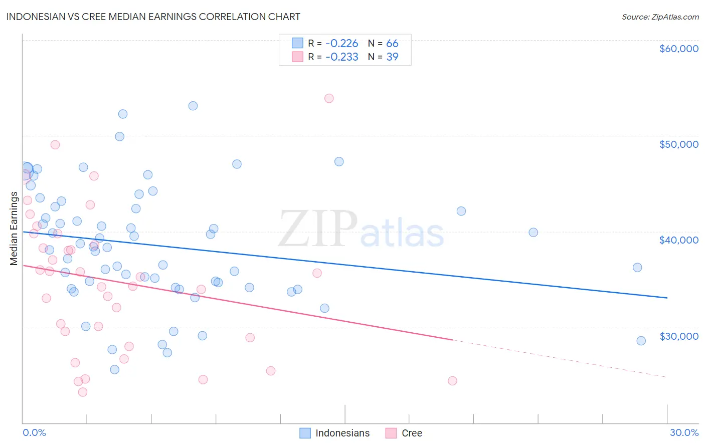 Indonesian vs Cree Median Earnings