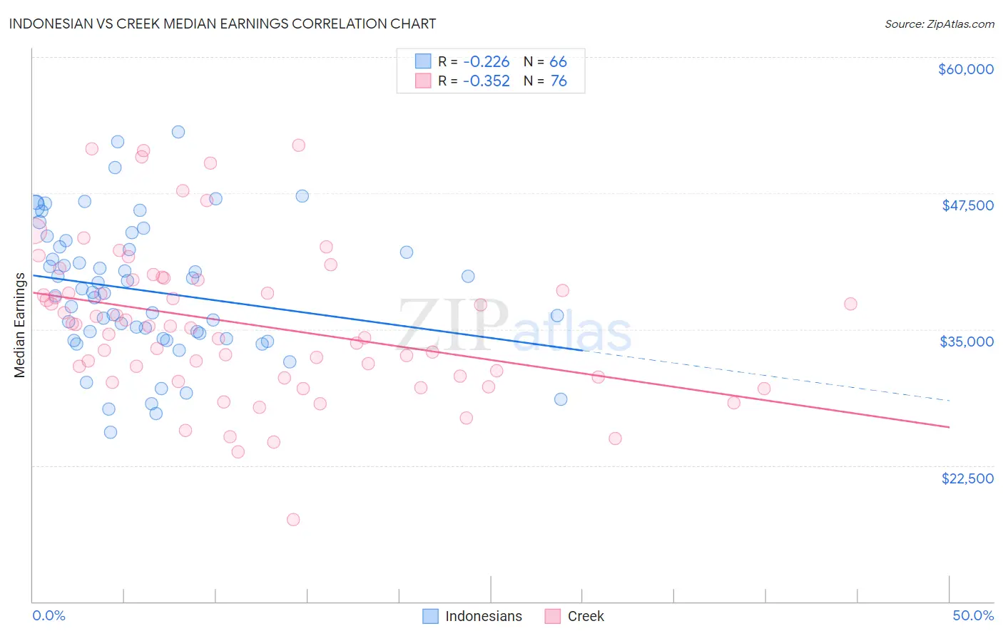 Indonesian vs Creek Median Earnings
