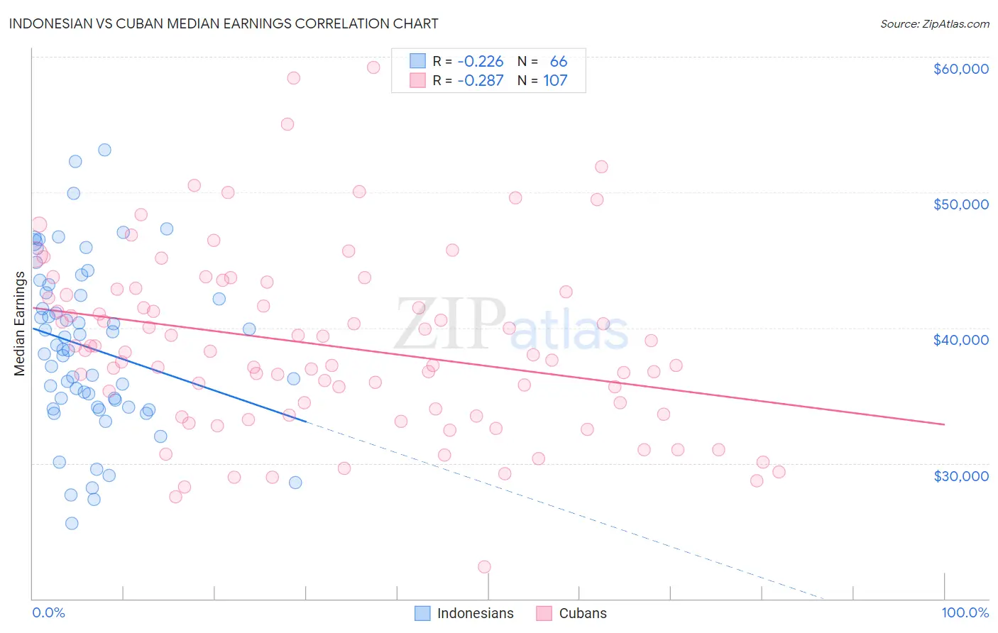 Indonesian vs Cuban Median Earnings
