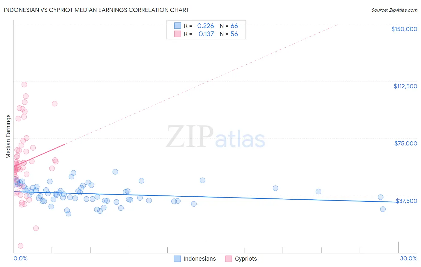 Indonesian vs Cypriot Median Earnings