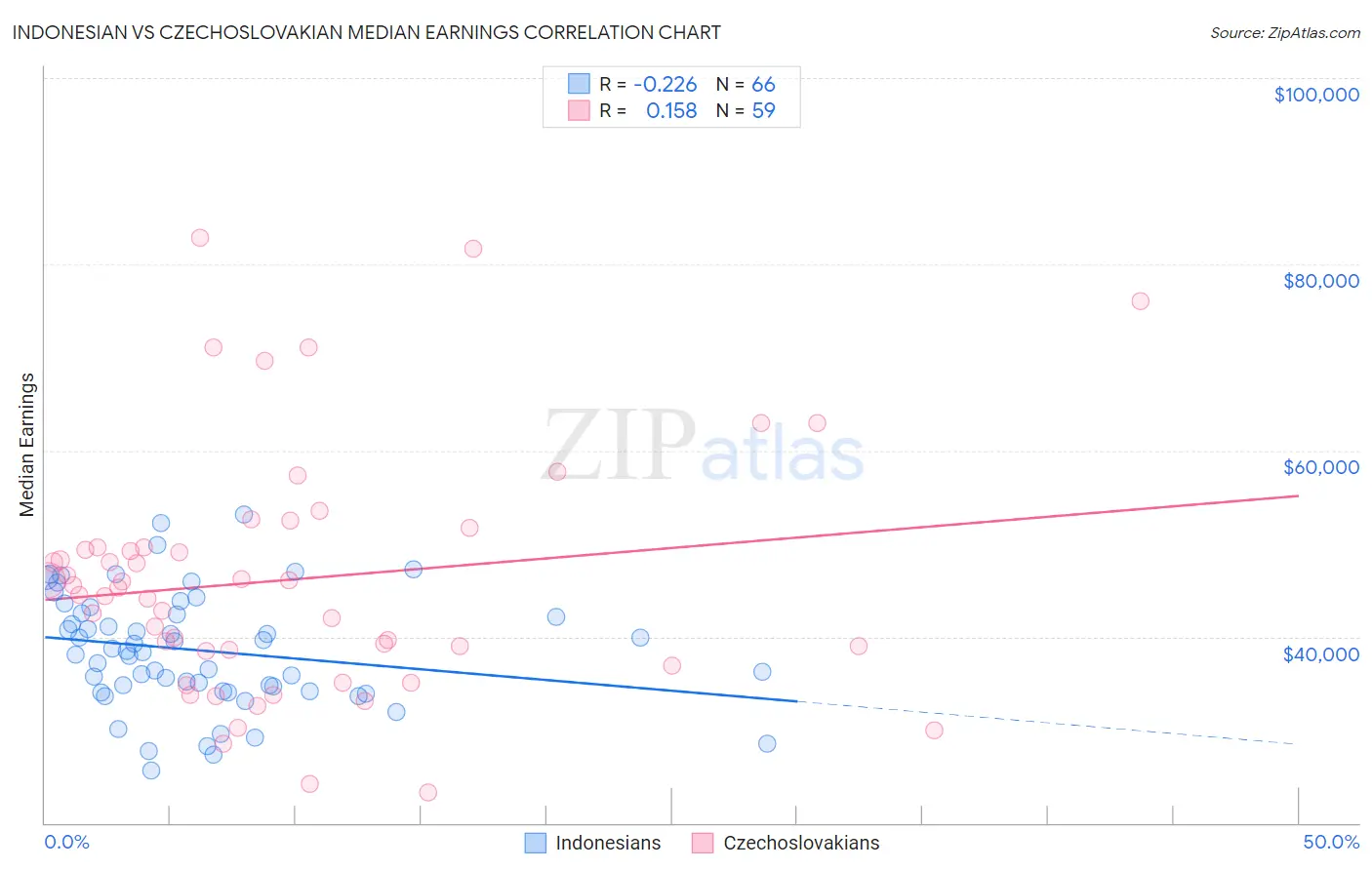 Indonesian vs Czechoslovakian Median Earnings