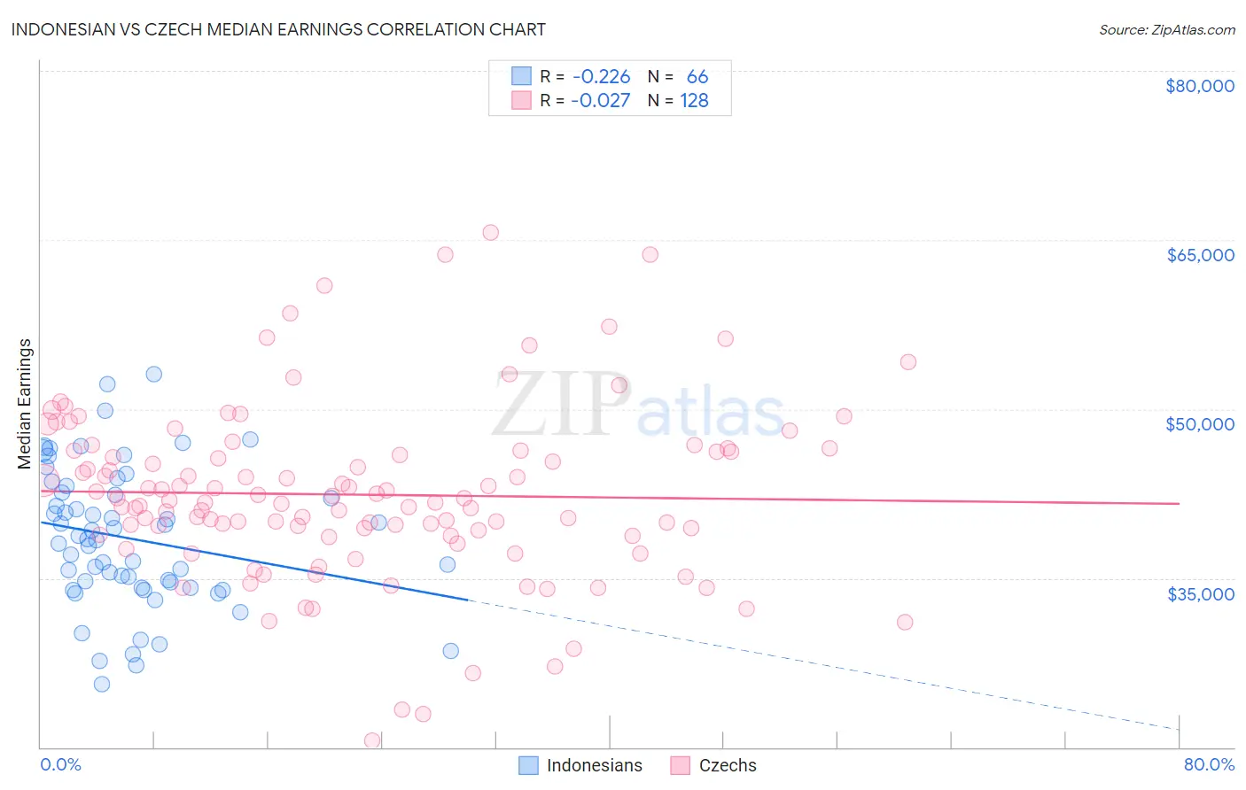 Indonesian vs Czech Median Earnings