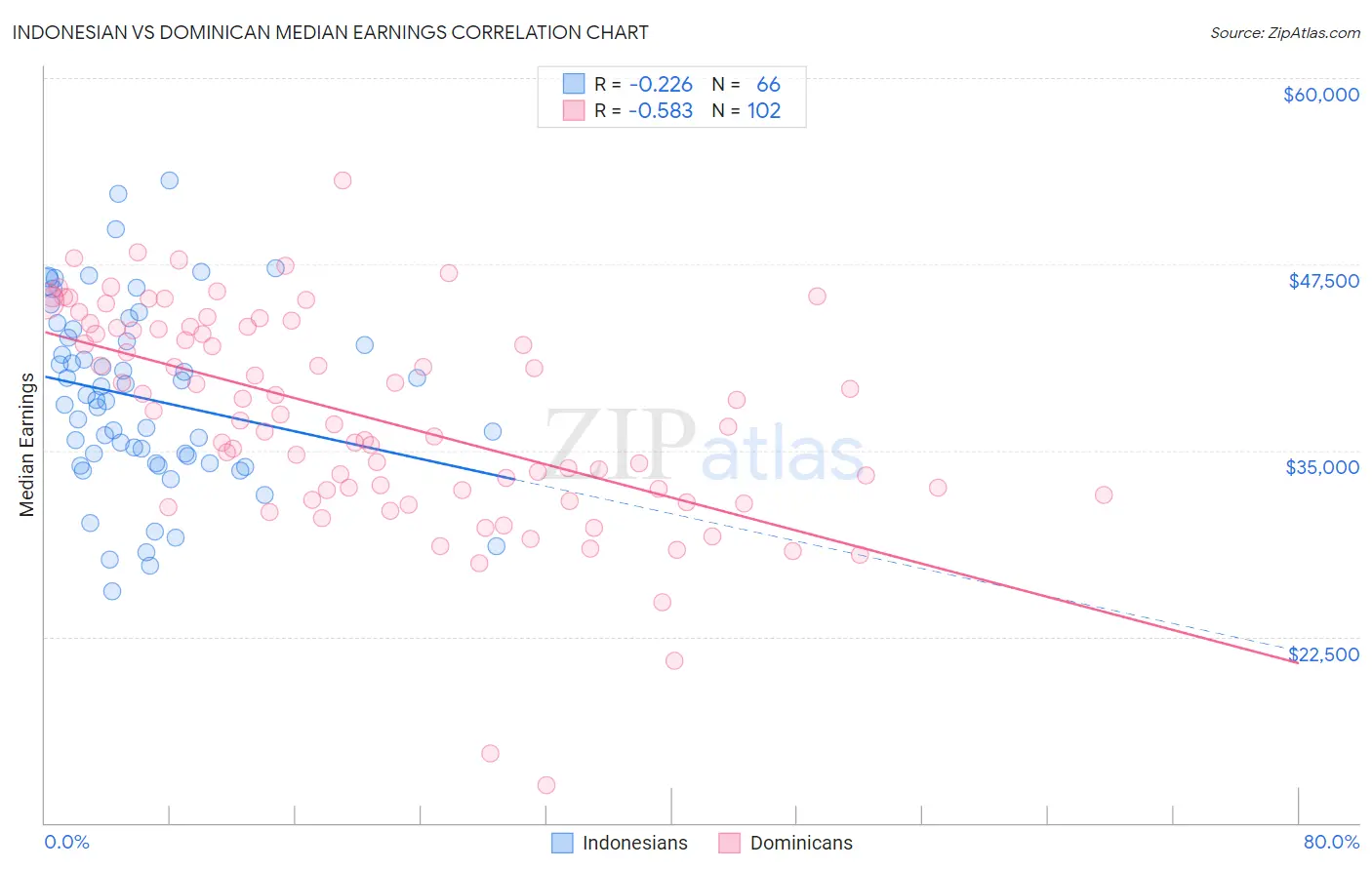 Indonesian vs Dominican Median Earnings