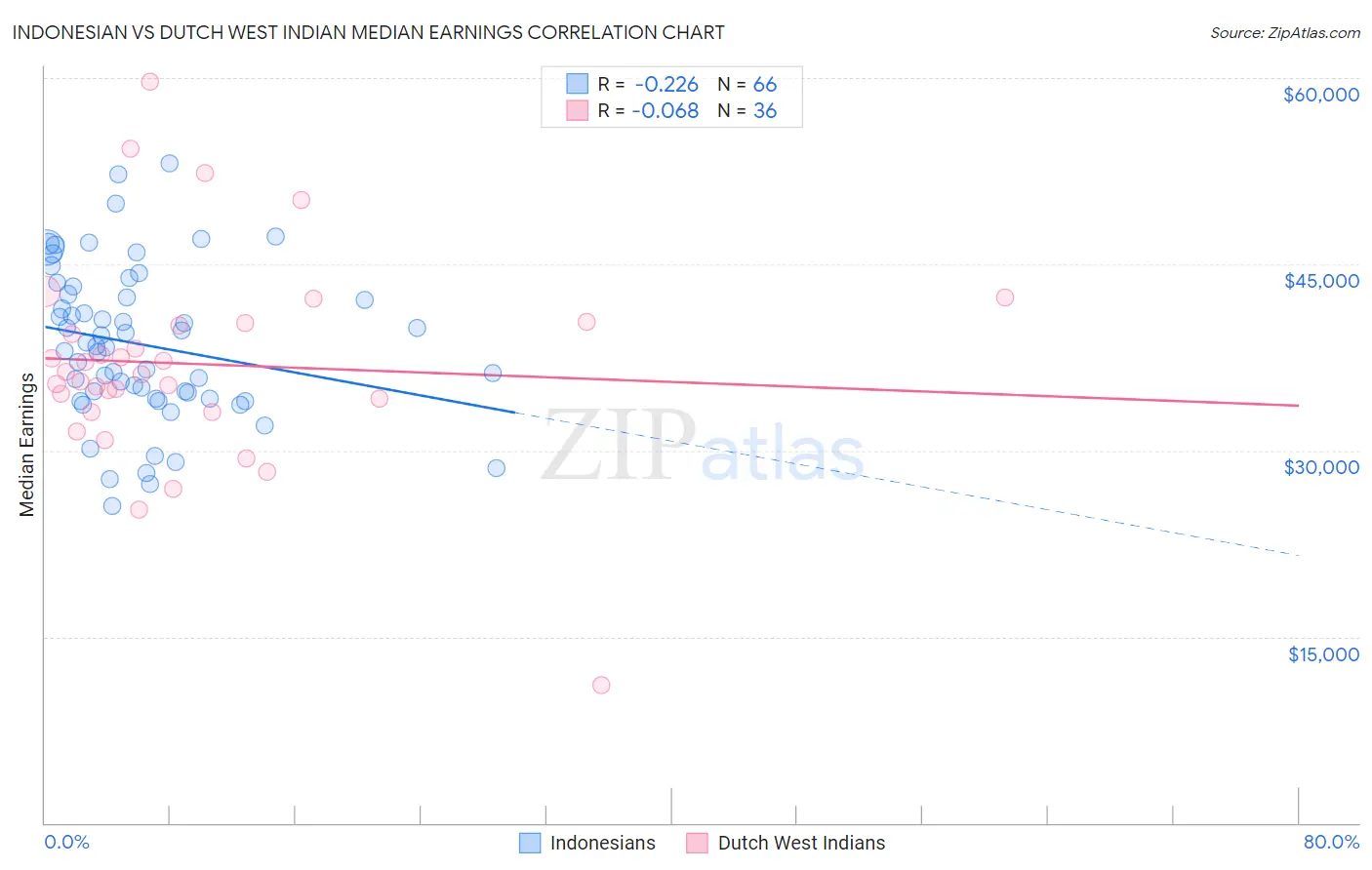 Indonesian vs Dutch West Indian Median Earnings