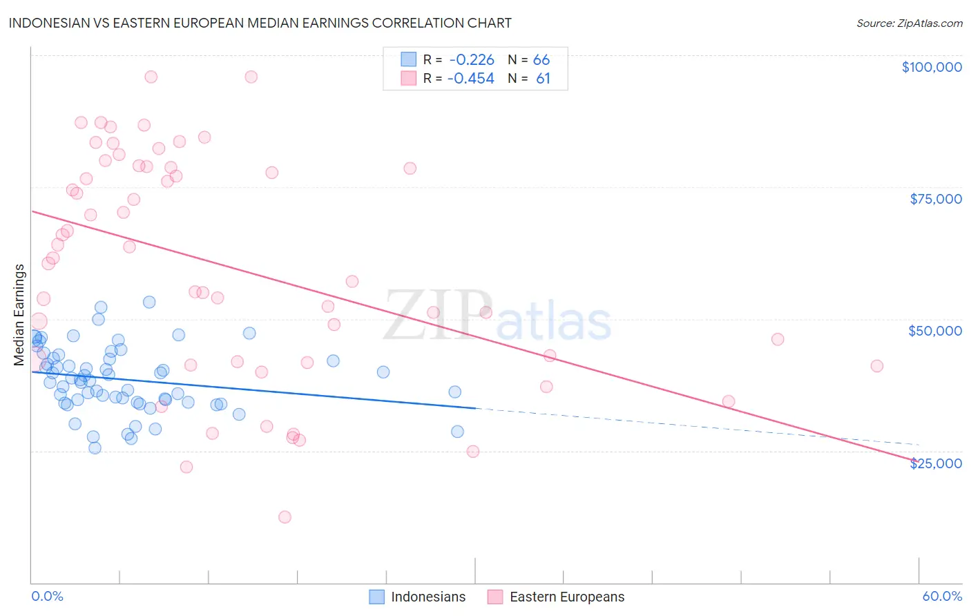 Indonesian vs Eastern European Median Earnings