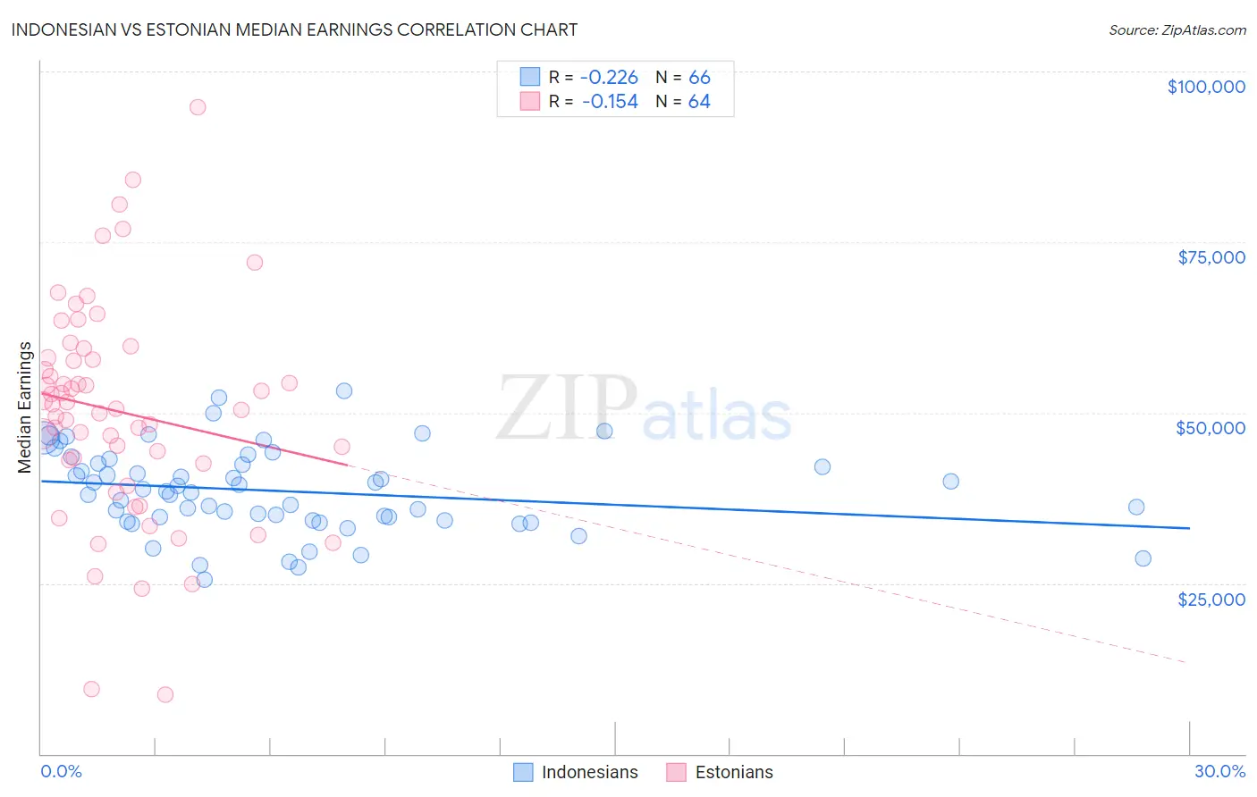 Indonesian vs Estonian Median Earnings