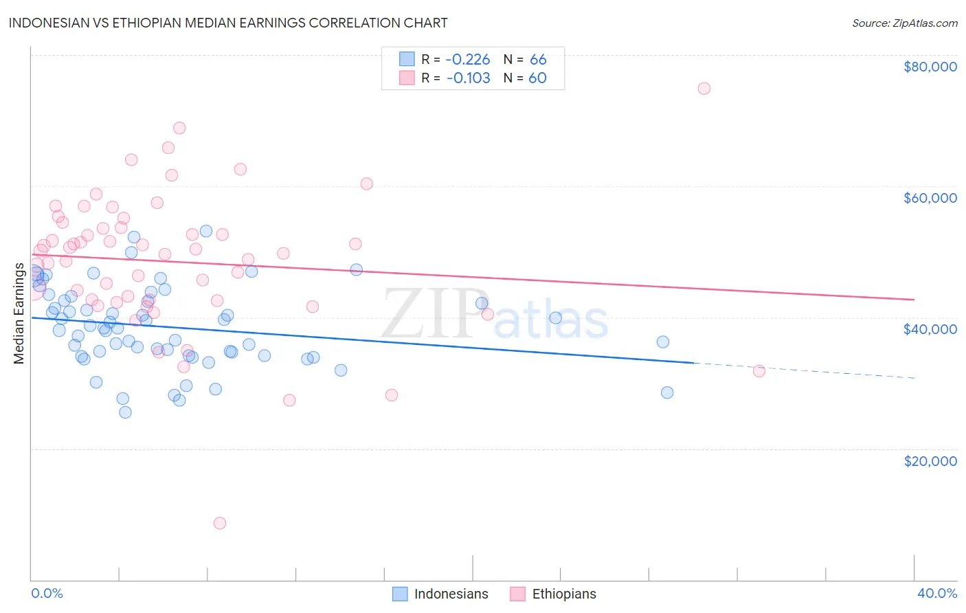Indonesian vs Ethiopian Median Earnings