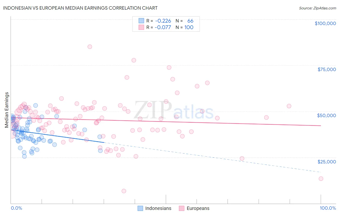 Indonesian vs European Median Earnings