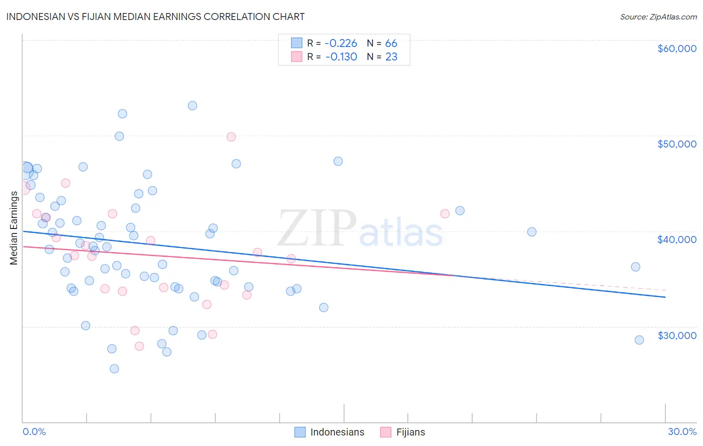 Indonesian vs Fijian Median Earnings