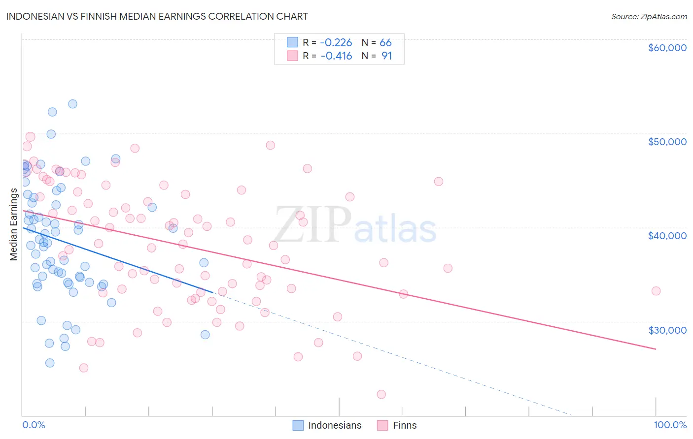 Indonesian vs Finnish Median Earnings