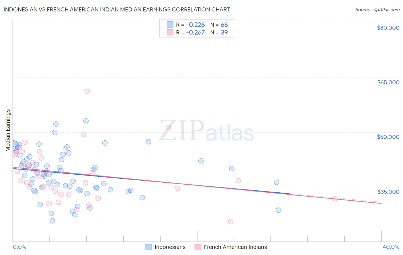 Indonesian vs French American Indian Median Earnings