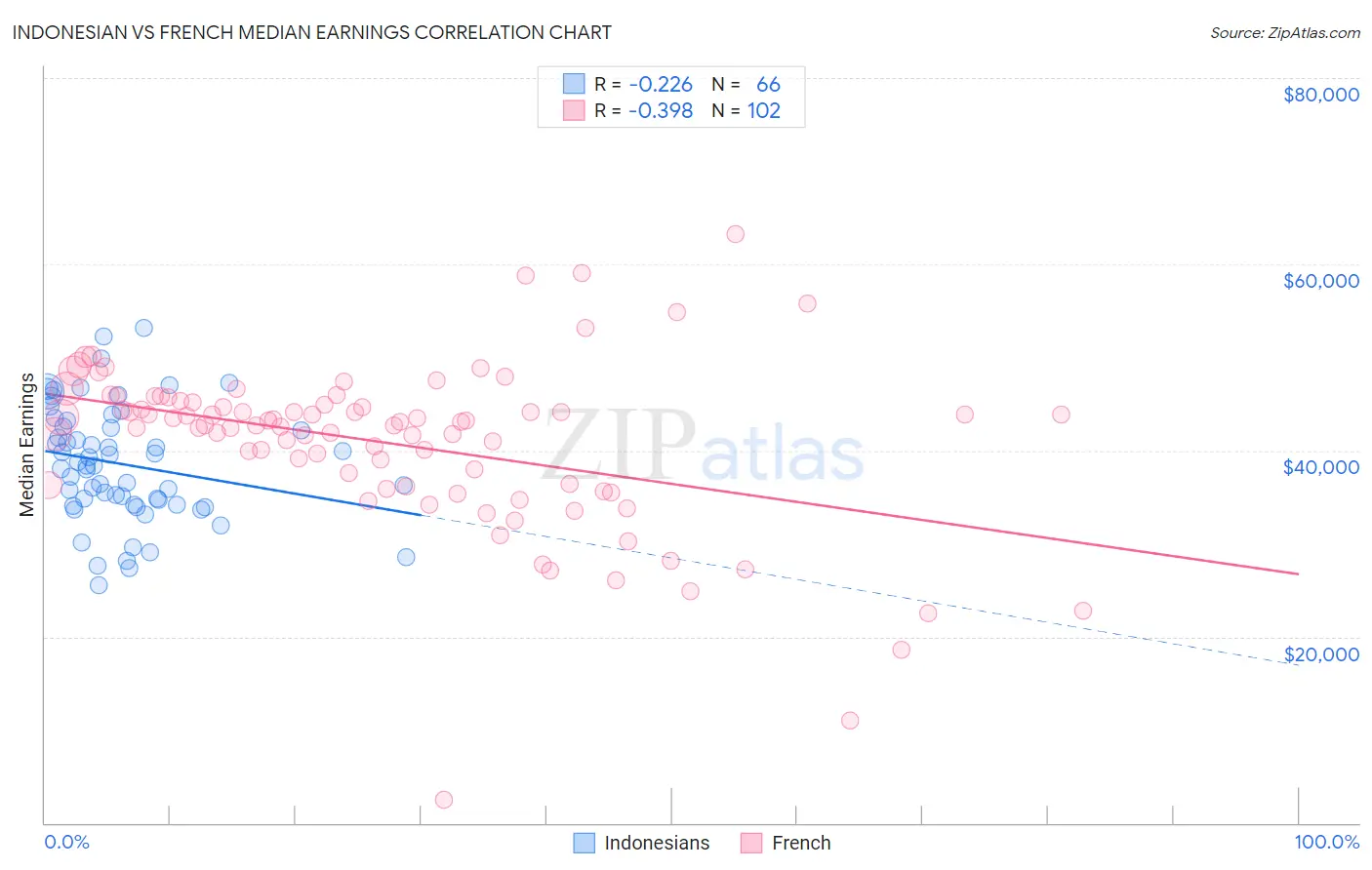 Indonesian vs French Median Earnings