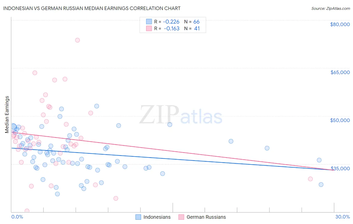 Indonesian vs German Russian Median Earnings
