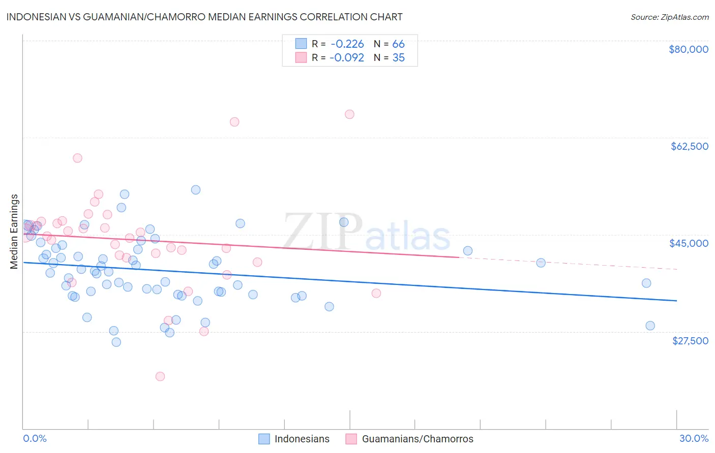 Indonesian vs Guamanian/Chamorro Median Earnings