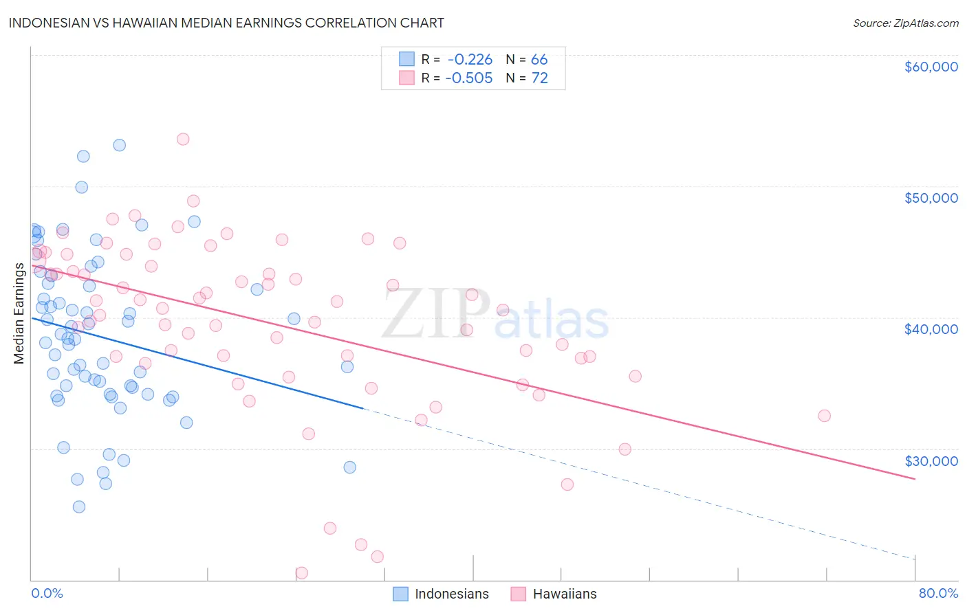 Indonesian vs Hawaiian Median Earnings