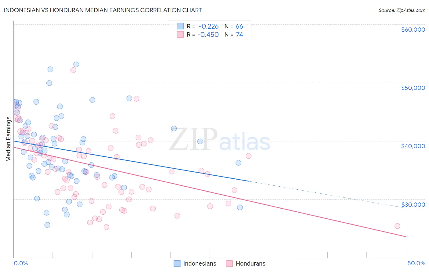 Indonesian vs Honduran Median Earnings
