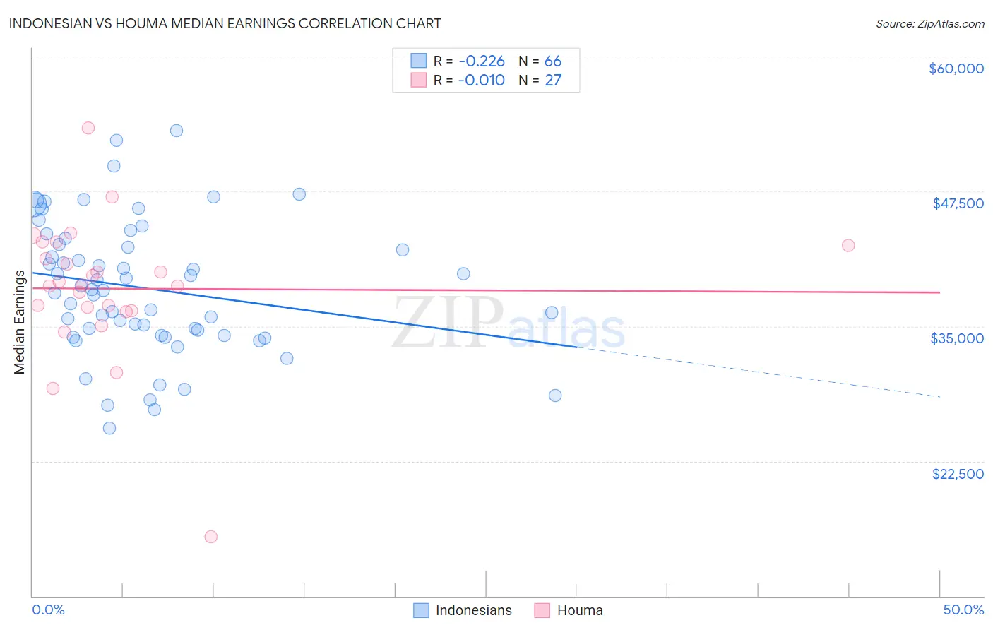 Indonesian vs Houma Median Earnings