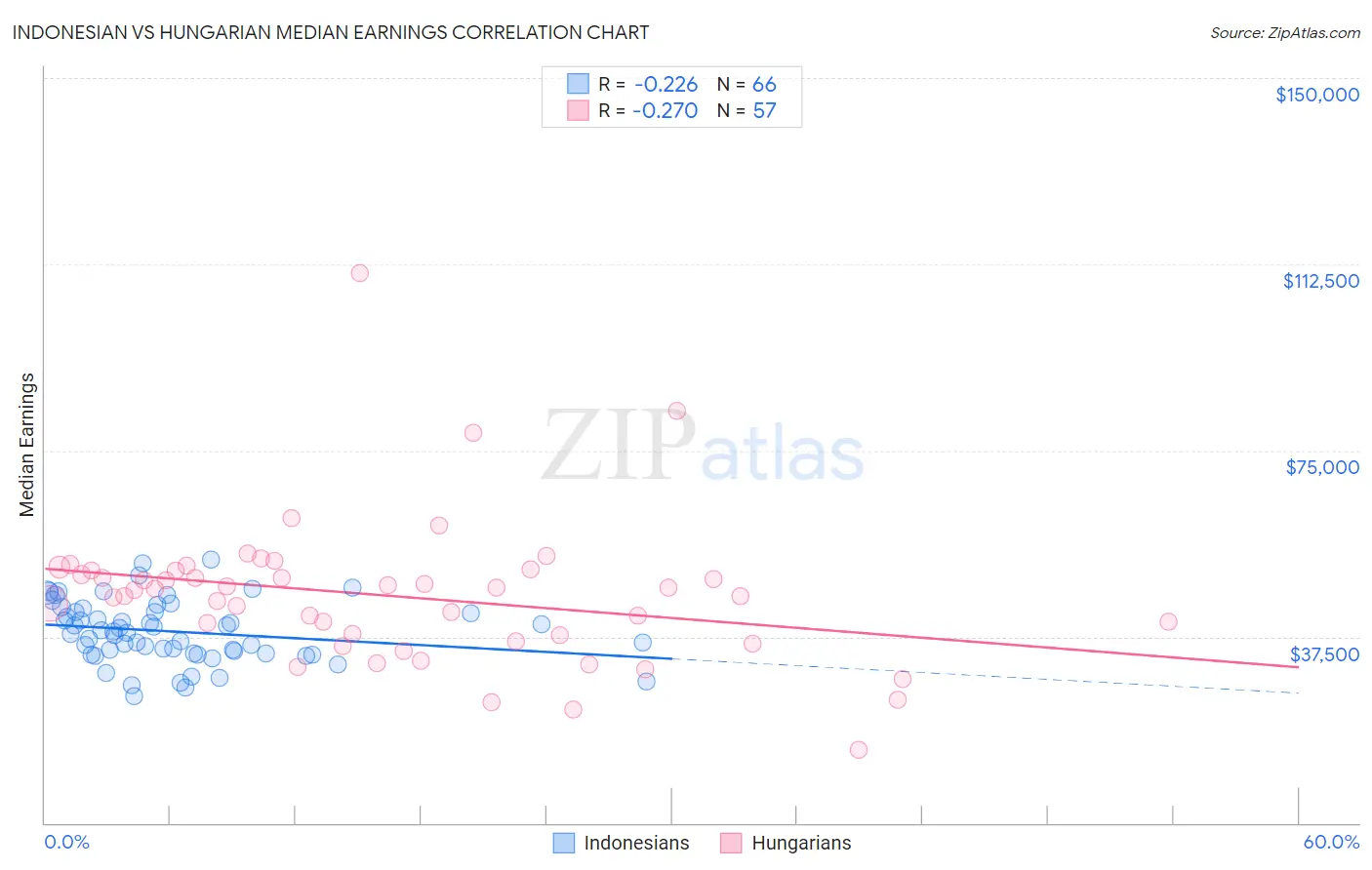 Indonesian vs Hungarian Median Earnings