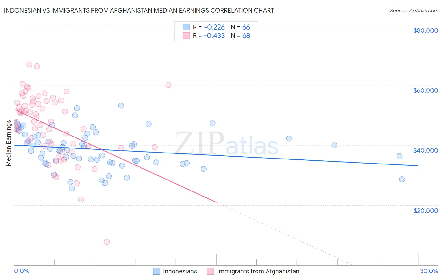Indonesian vs Immigrants from Afghanistan Median Earnings