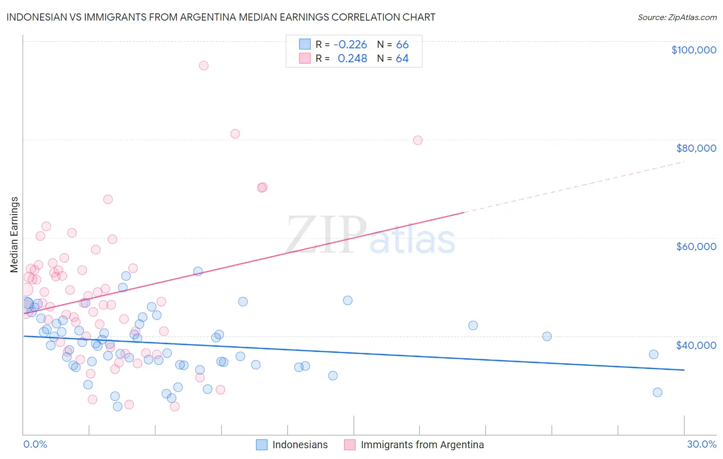 Indonesian vs Immigrants from Argentina Median Earnings