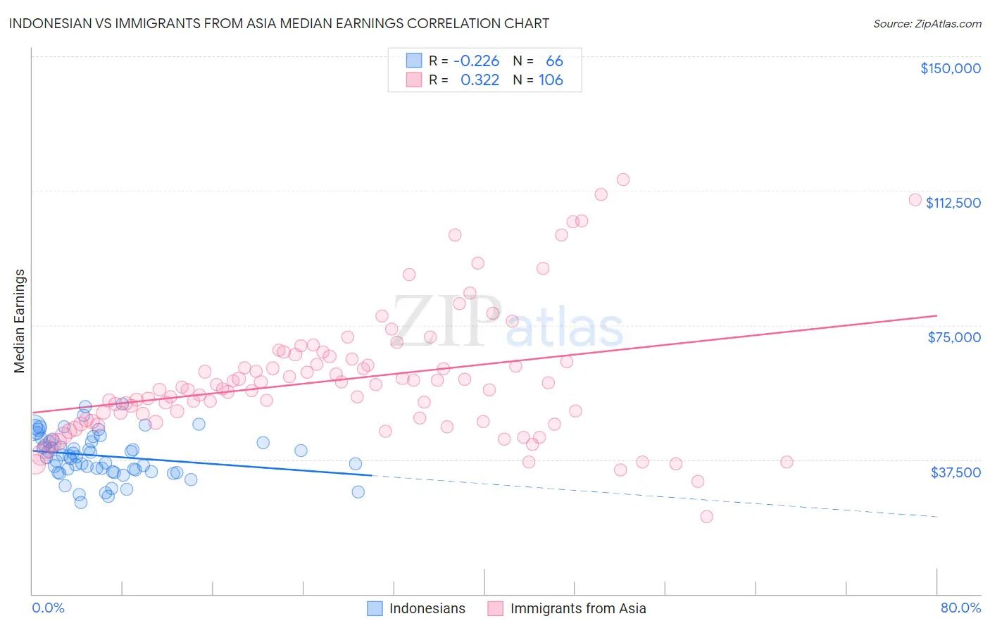 Indonesian vs Immigrants from Asia Median Earnings