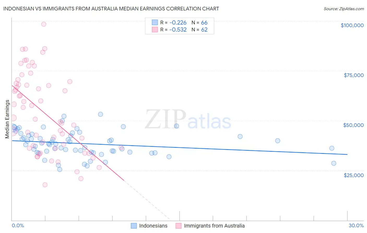 Indonesian vs Immigrants from Australia Median Earnings