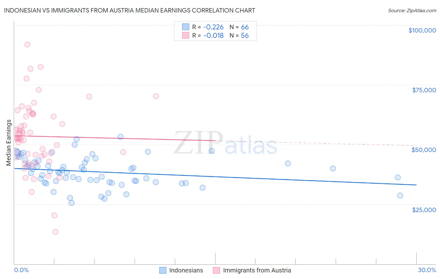 Indonesian vs Immigrants from Austria Median Earnings