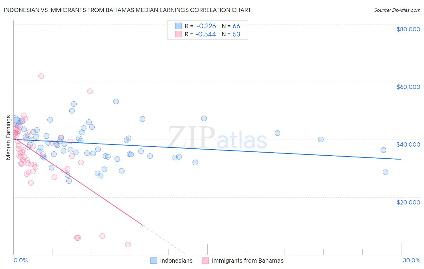 Indonesian vs Immigrants from Bahamas Median Earnings