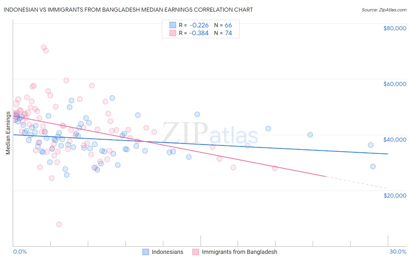 Indonesian vs Immigrants from Bangladesh Median Earnings