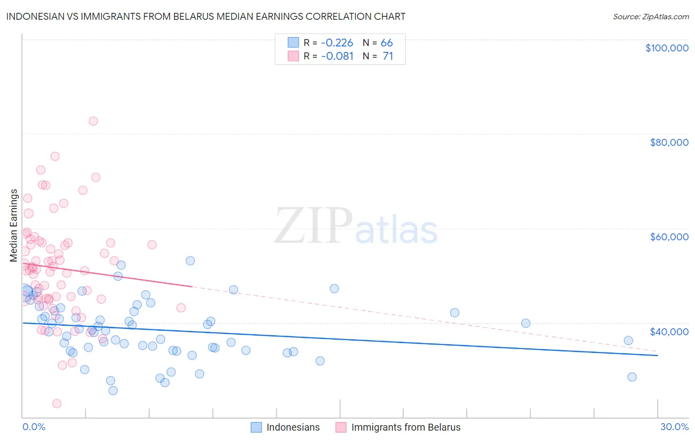 Indonesian vs Immigrants from Belarus Median Earnings