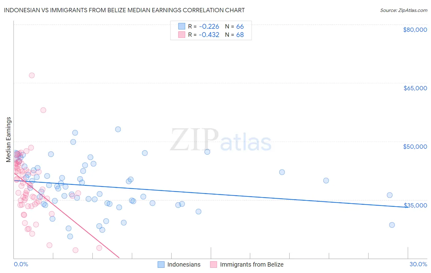 Indonesian vs Immigrants from Belize Median Earnings
