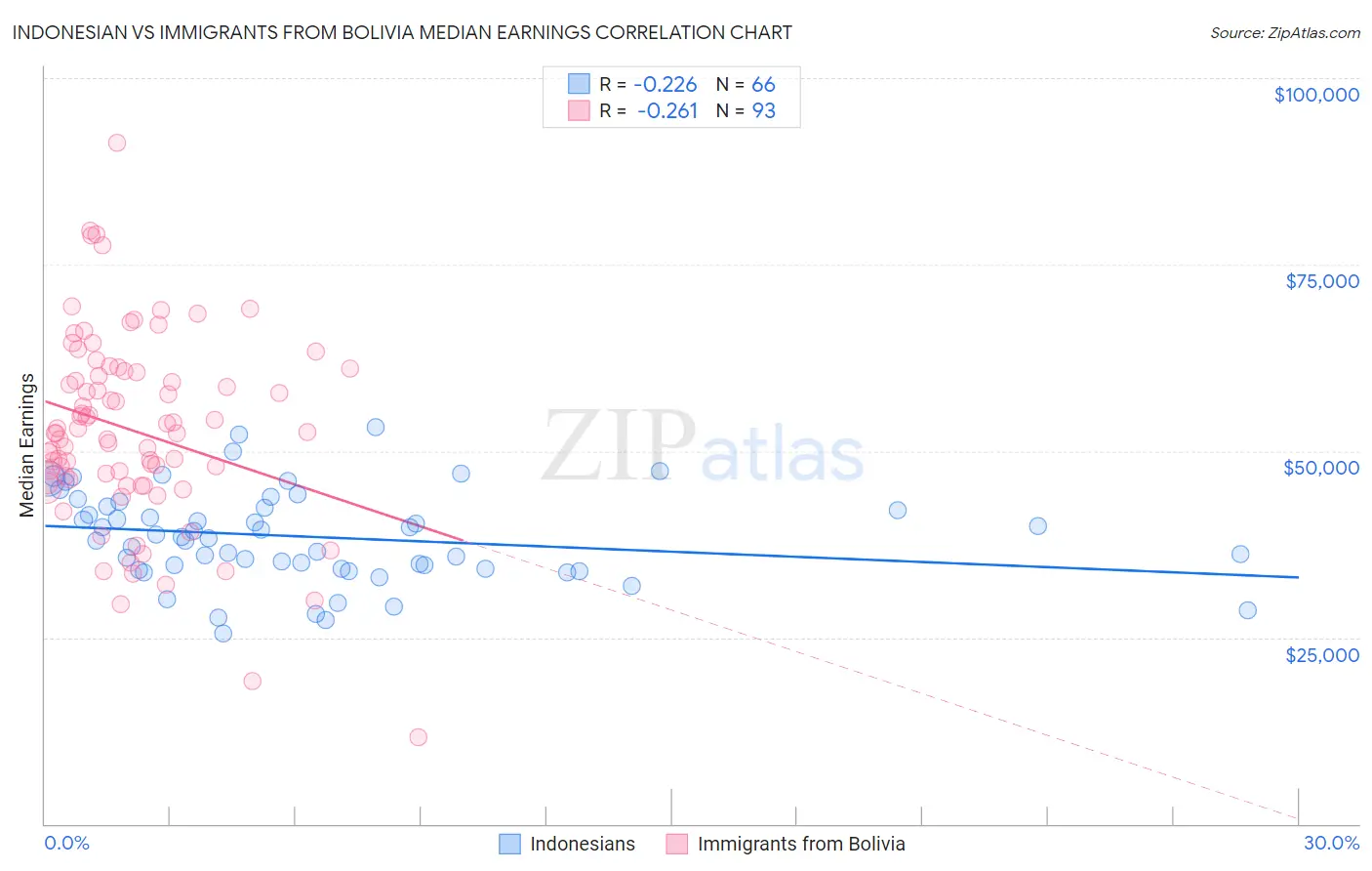 Indonesian vs Immigrants from Bolivia Median Earnings