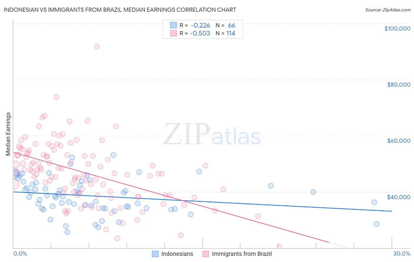 Indonesian vs Immigrants from Brazil Median Earnings