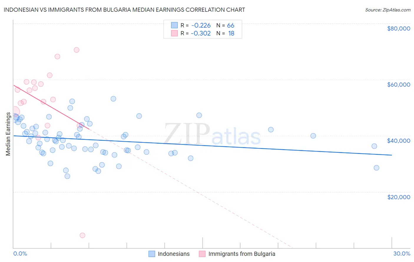 Indonesian vs Immigrants from Bulgaria Median Earnings