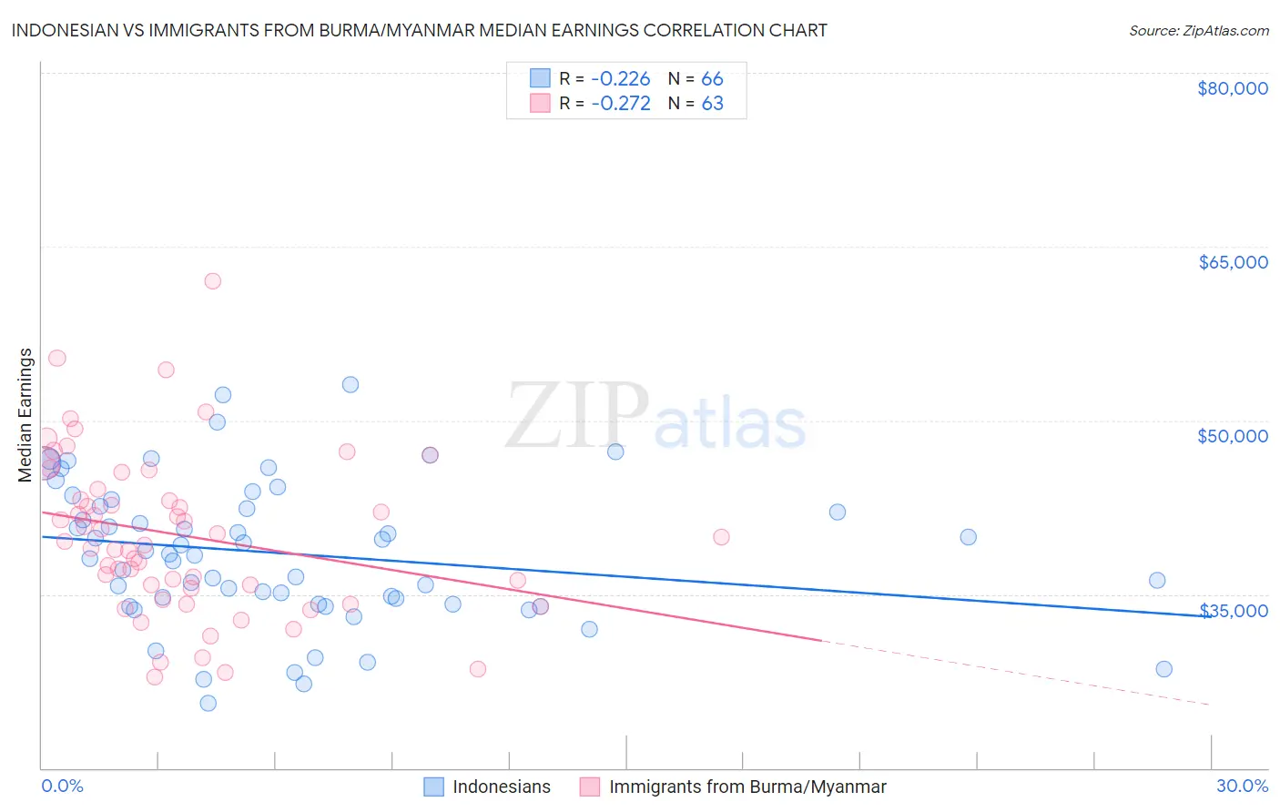 Indonesian vs Immigrants from Burma/Myanmar Median Earnings