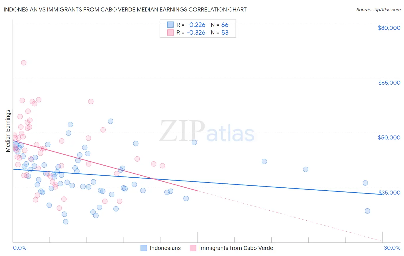 Indonesian vs Immigrants from Cabo Verde Median Earnings