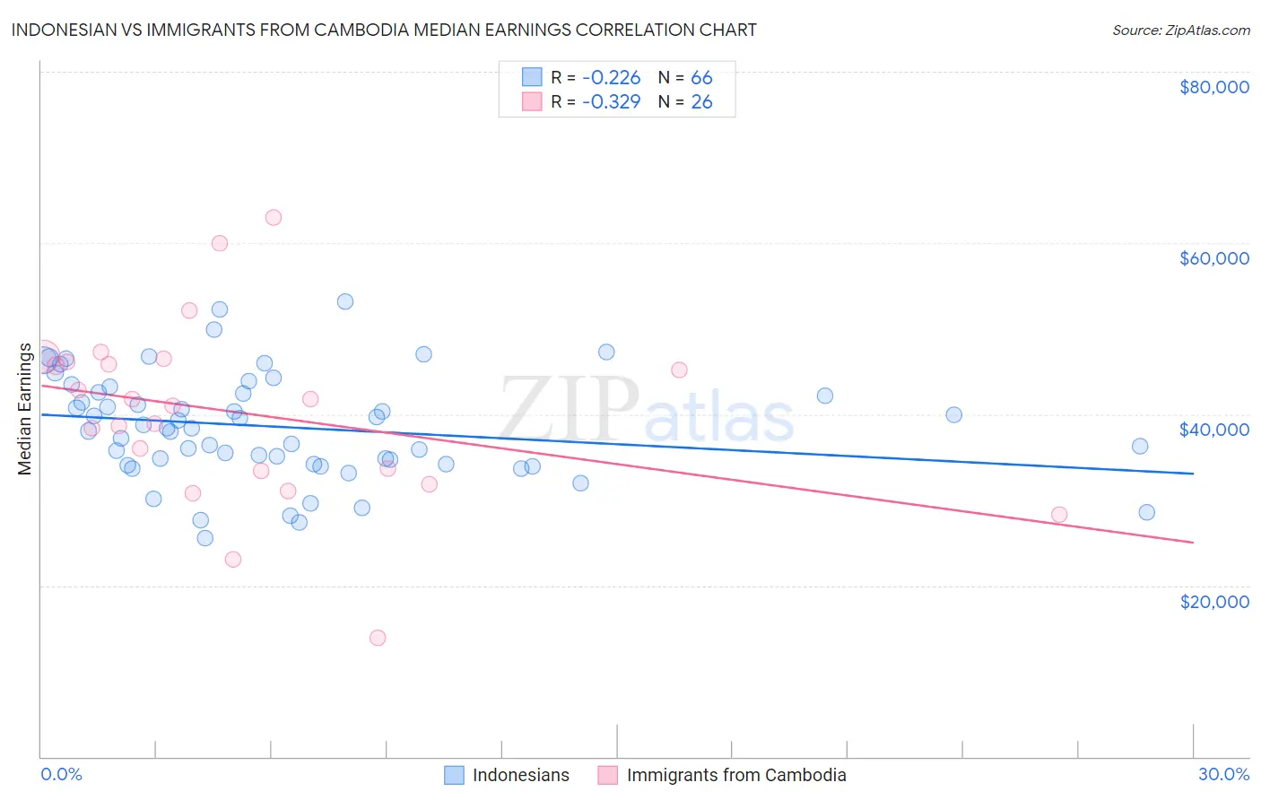 Indonesian vs Immigrants from Cambodia Median Earnings