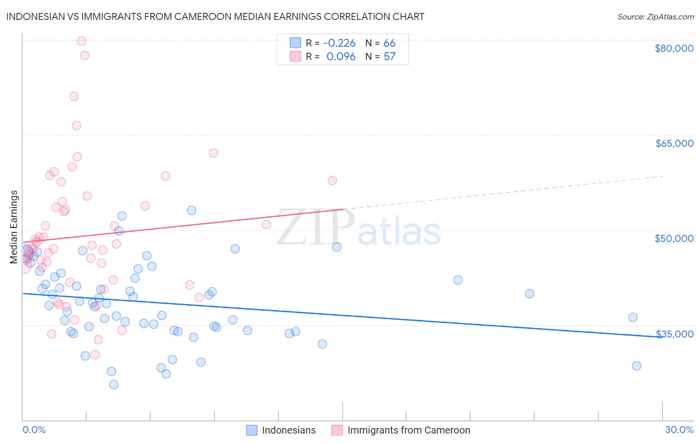 Indonesian vs Immigrants from Cameroon Median Earnings