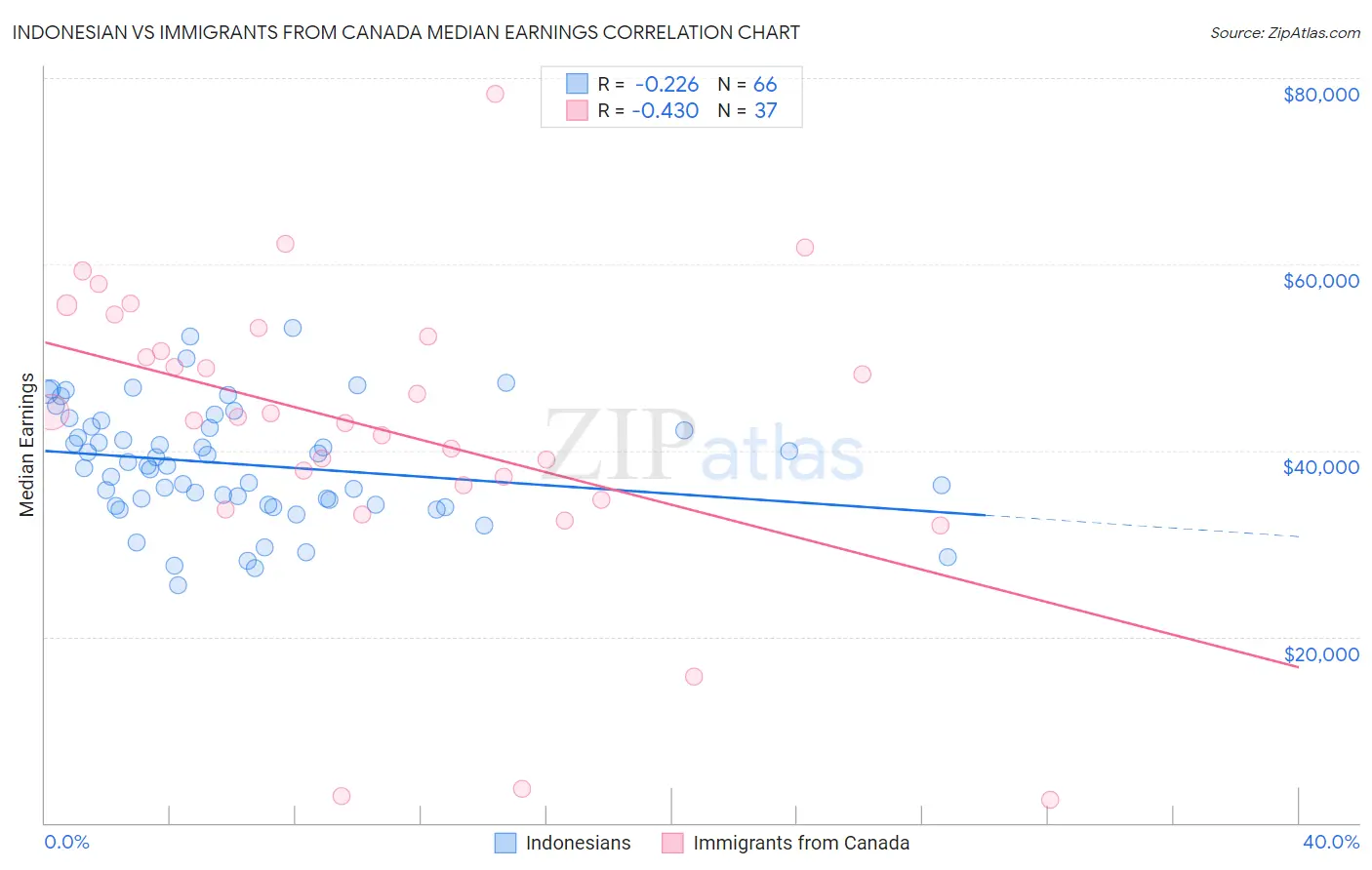 Indonesian vs Immigrants from Canada Median Earnings